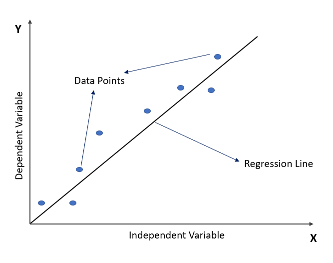 regression