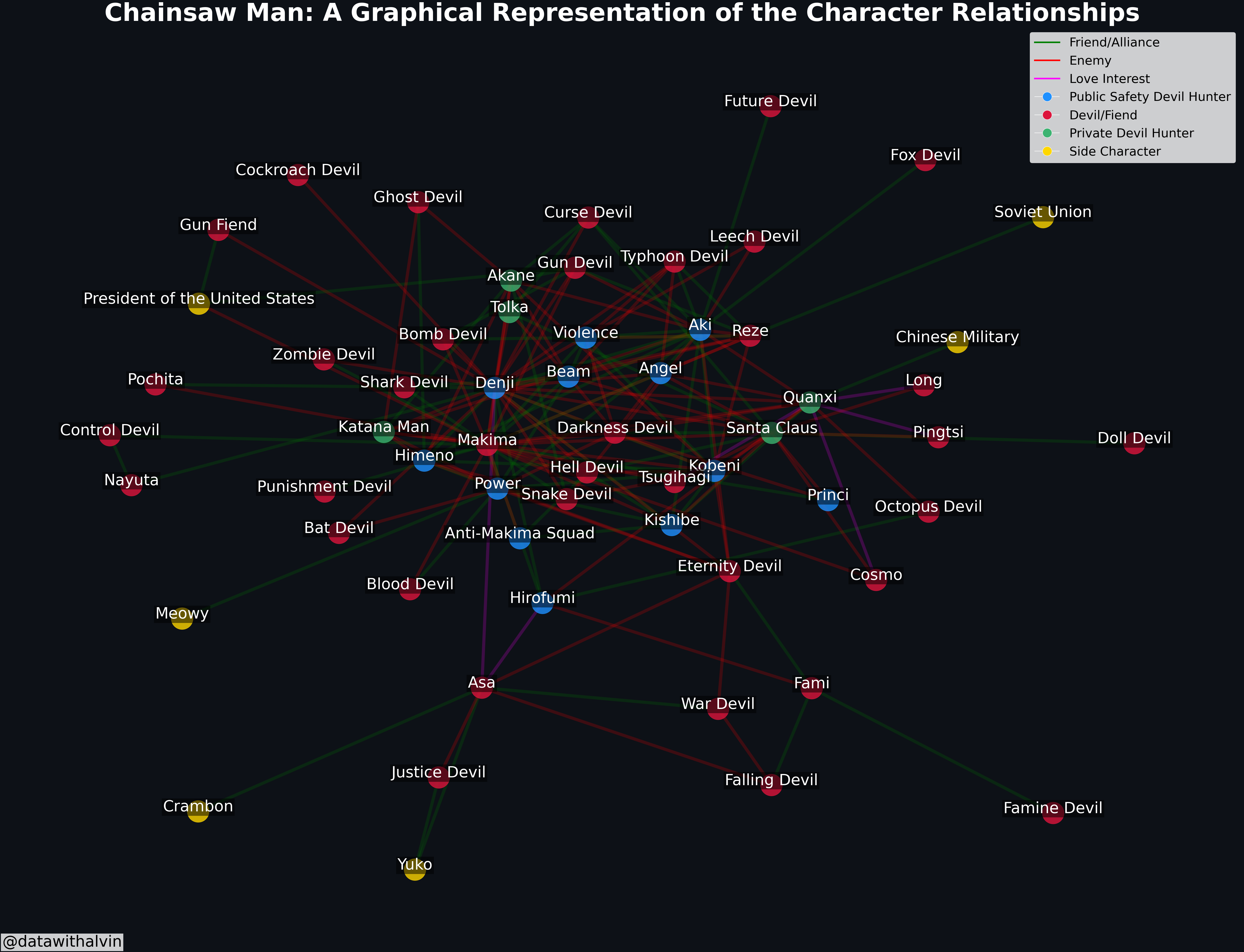 CSM Relationship Graph