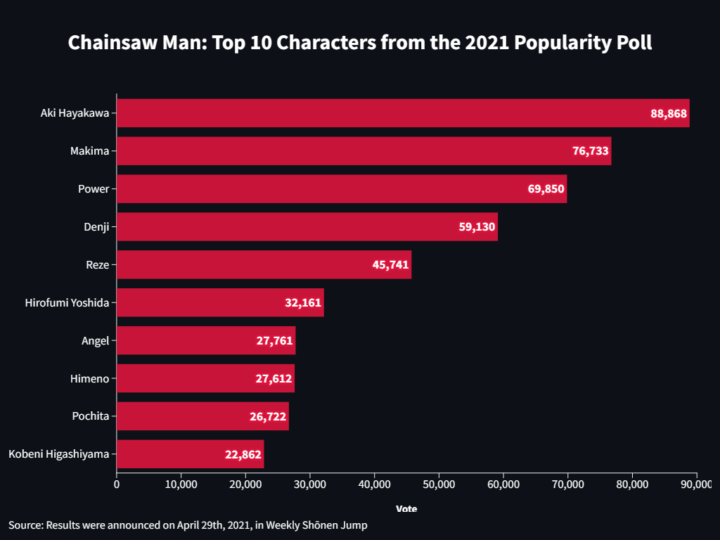 CSM  top 10 characters