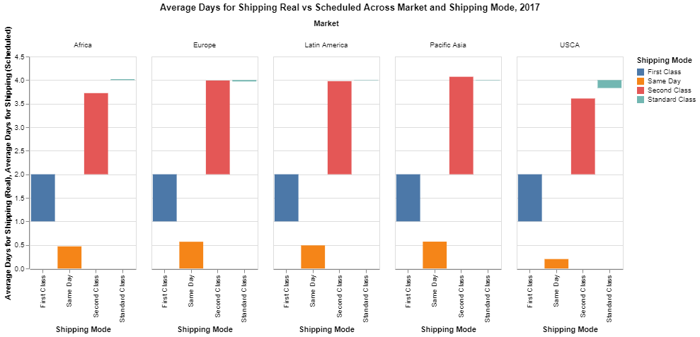 average days for shipping