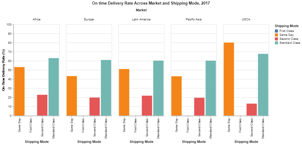 on-time delivery rate