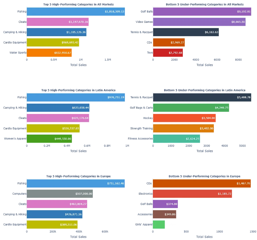 top and under performing products