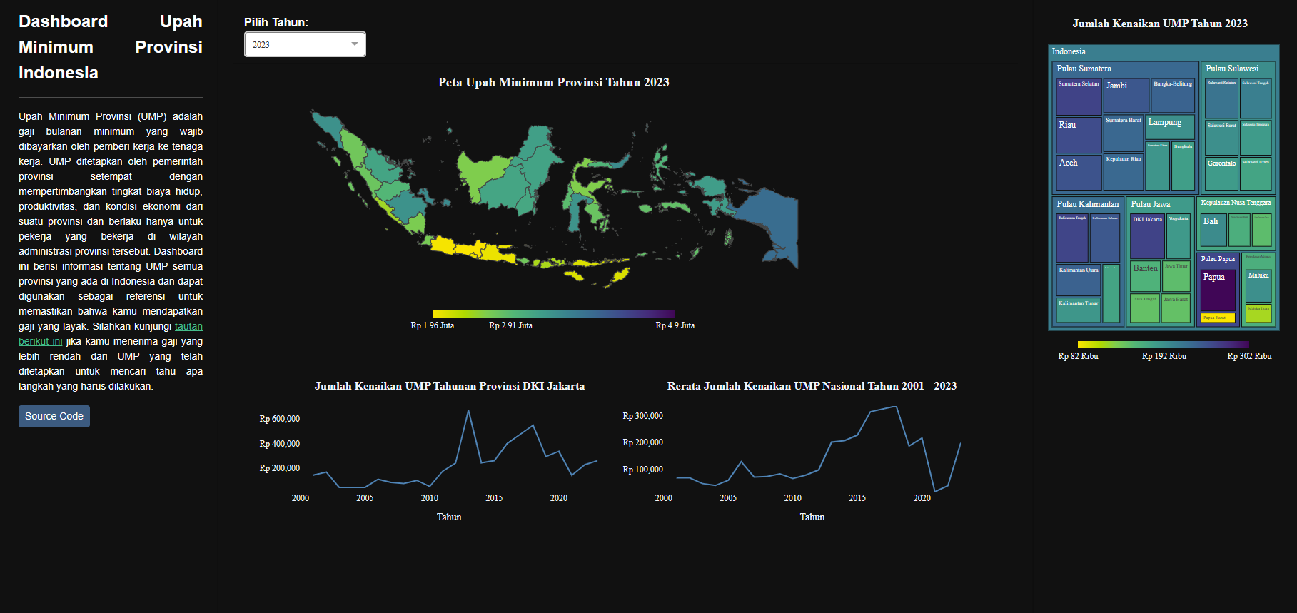 Indonesia Minimum Wage Dashboard