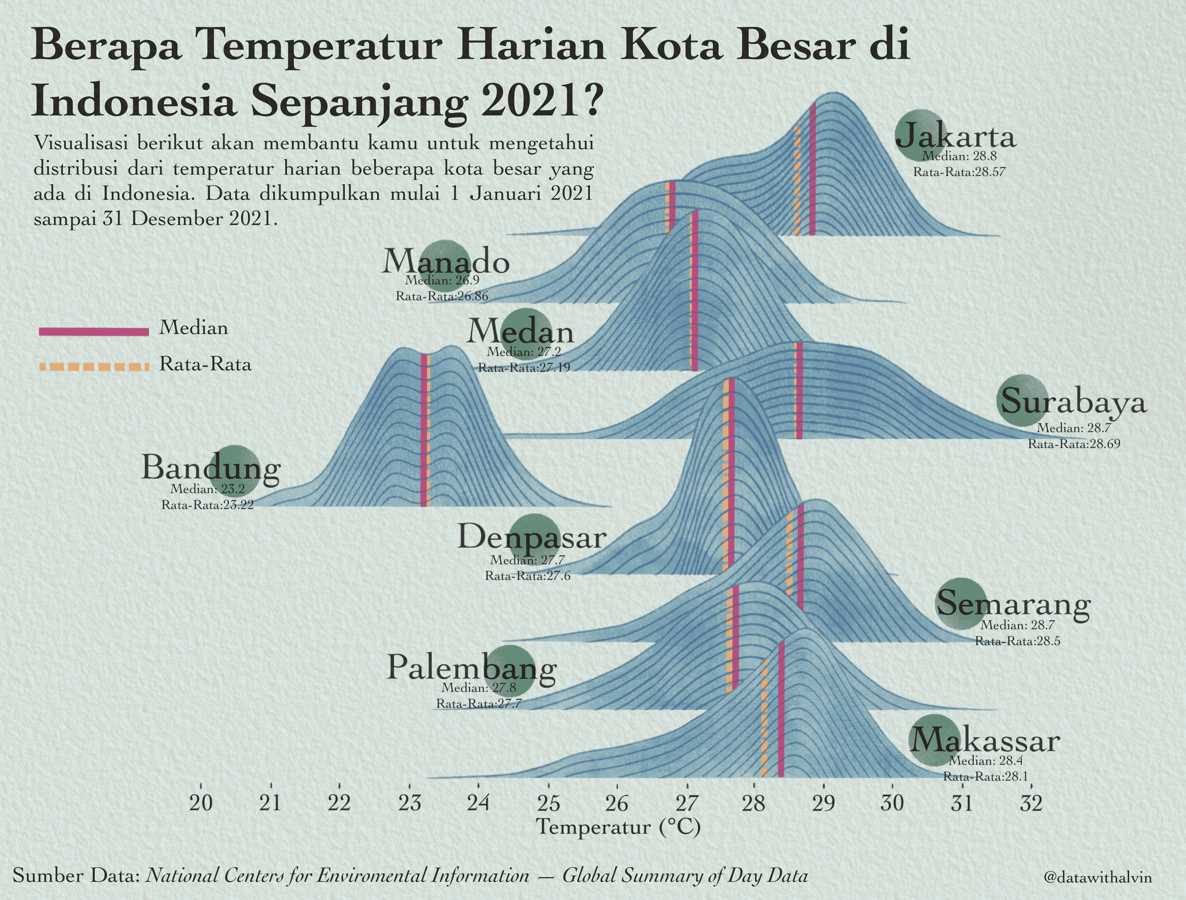 Daily temperature of the biggest cities in Indonesia